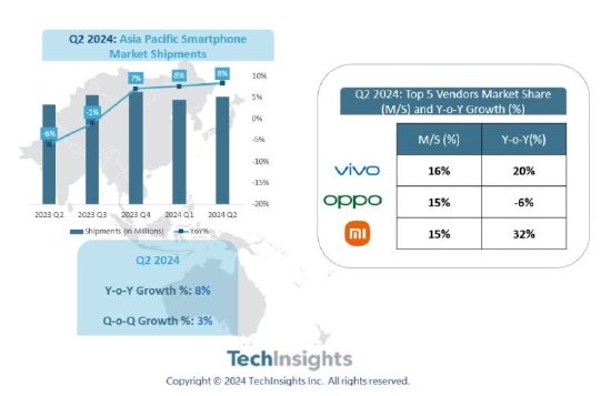 TechInsights：Q2亚太地区智能手机市场同比增长8%