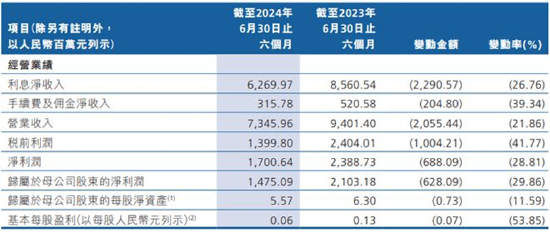 上半年营收利润双下滑超20% 万亿规模的广州农商行下步怎么走？