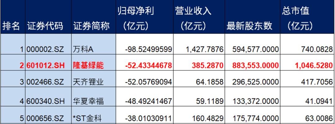 隆基绿能，52亿巨亏之谜