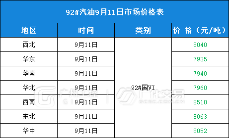 9月11日热门化工原料全国区域报价总表！