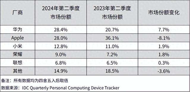 华为平板连续三季度稳坐国内第一！新旗舰将进军海外