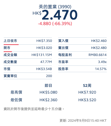 怎么回事？美的置业股价“跌超6成” 投资者却还能赚钱