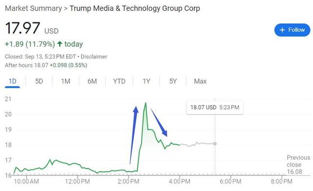 一句话打股价兴奋剂，特朗普媒体公司瞬间暴拉30%